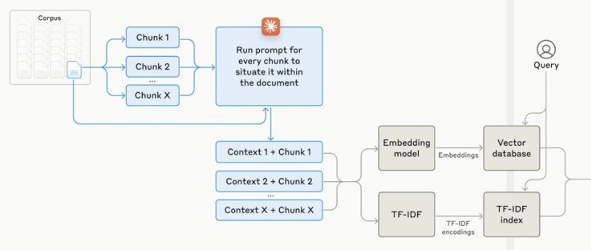 Figure 1: Contextual Retrieval Framework architecture showing the process of chunk generation, context enrichment through prompting, and dual-path indexing using embedding models and TF-IDF for enhanced retrieval capabilities.