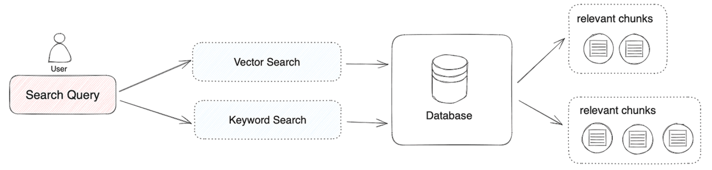 Figure 2: Diagram showing how the system processes user searches using both vector and keyword methods to find relevant documents from the database.