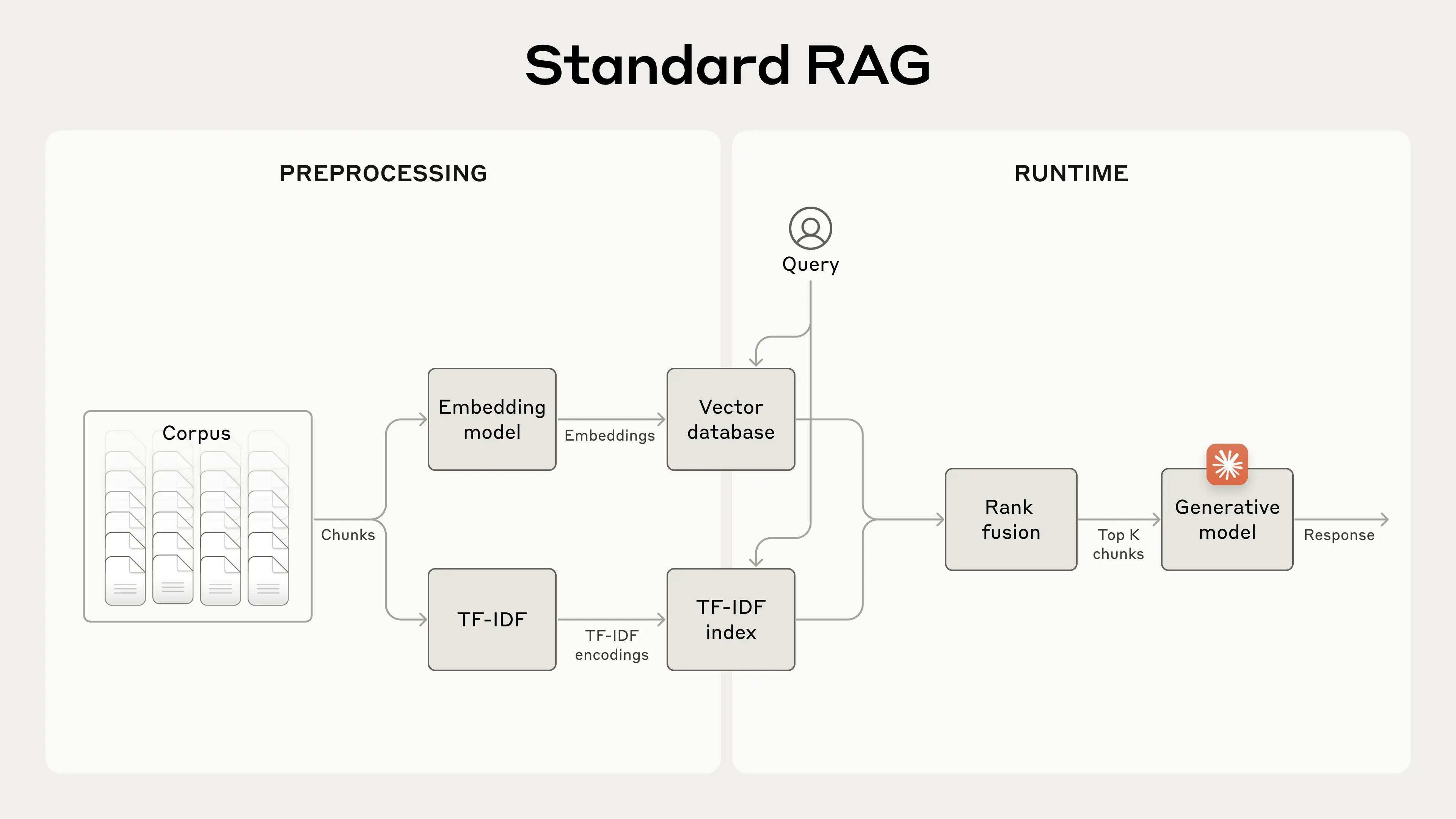 Figure 2. Illustration of accurate vs inaccurate document retrieval in RAG systems and their impact on generator outputs. 